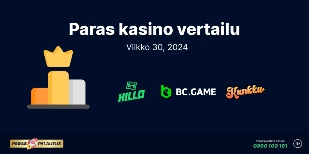 Graafinen kuvio, joka esittää parhaan nettikasino palautusprosentin vertailua viikolla 30, vuonna 2024. Kuvan yläosassa on otsikko "Paras kasino vertailu" ja päivämäärä "Viikko 30, 2024". Kuvan keskellä on palkintopalli, jossa on kultainen kruunu. Palkintopallin alla on kolmen kasinon logot: Hillo, BC.Game ja Kunkku. Kuvan alaosassa on "Paras Palautus" -logo sekä vastuullisen pelaamisen kehotus ja Peluurin auttavan puhelimen numero 0800 100 101.
