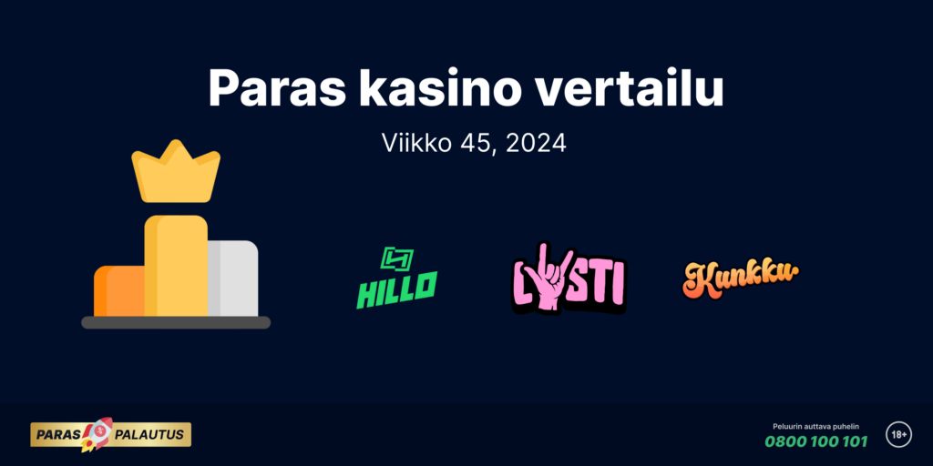 Graafinen kuvio, joka esittää parhaan nettikasino palautusprosentin vertailua viikolla 45, vuonna 2024. Kuvan yläosassa on otsikko "Paras kasino vertailu" ja päivämäärä "Viikko 45, 2024". Kuvan keskellä on palkintopalli, jossa on kultainen kruunu. Palkintopallin alla on kolmen kasinon logot: Hillo nettikasino, Lysti nettikasino ja Kunkku nettikasino. Kuvan alaosassa on "Paras Palautus" -logo sekä vastuullisen pelaamisen kehotus ja Peluurin auttavan puhelimen numero 0800 100 101.
